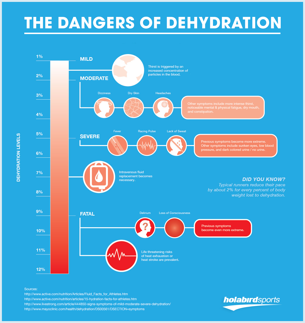 Dehydration Body Chart